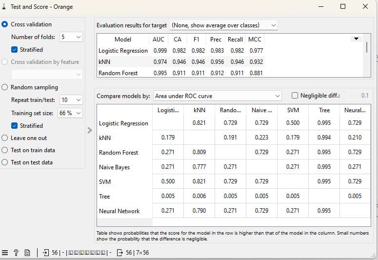 Orange Test and Score table: logistic regression reaches an AUC of 0.999 and an accuracy of 0.982