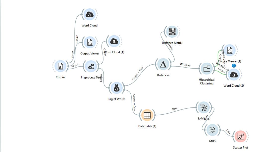 Orange Data Mining workflow from a text corpus to bag of words, distances and hierarchical clustering