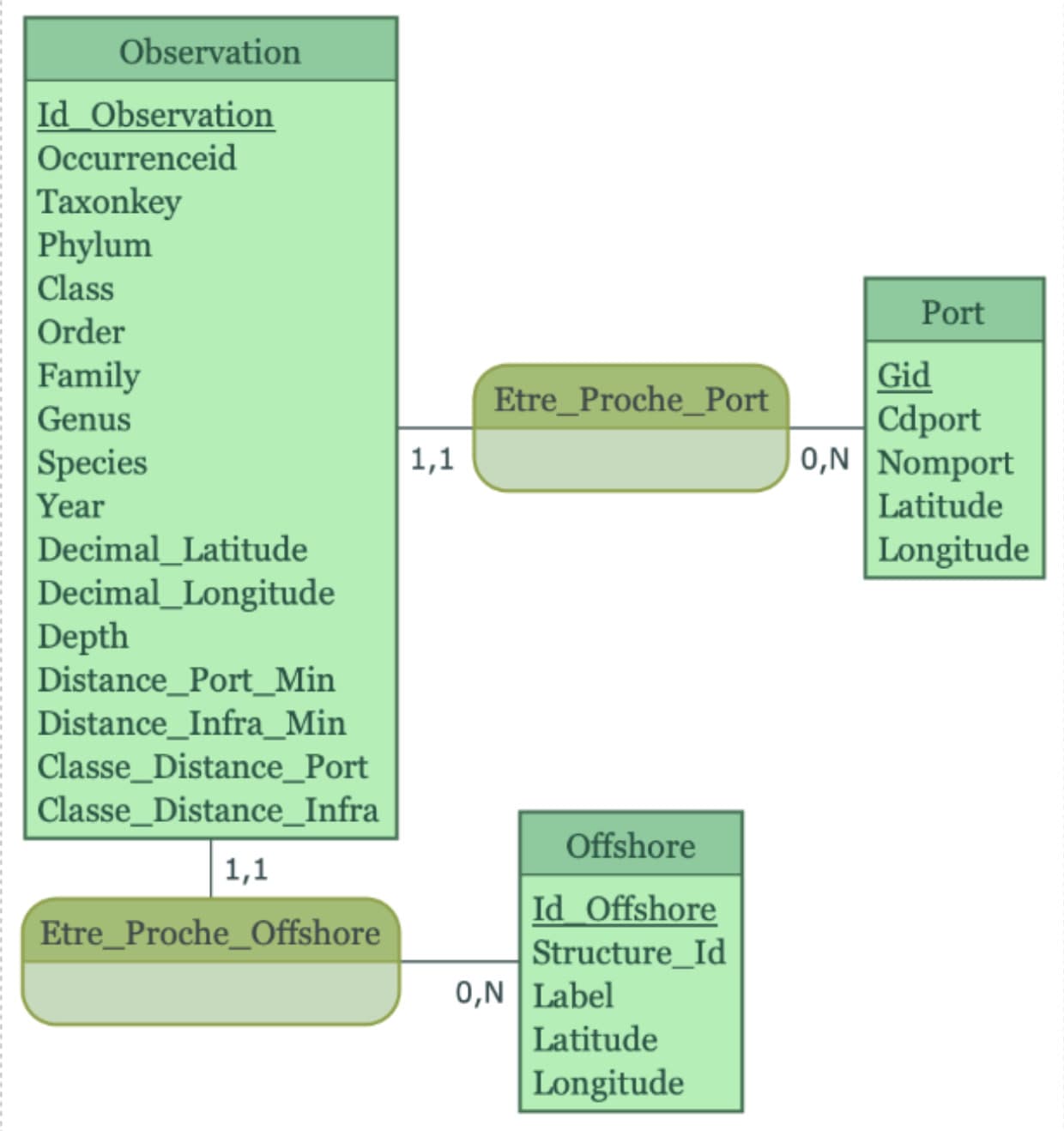 Conceptual data model linking the Observation entity to Port and Offshore