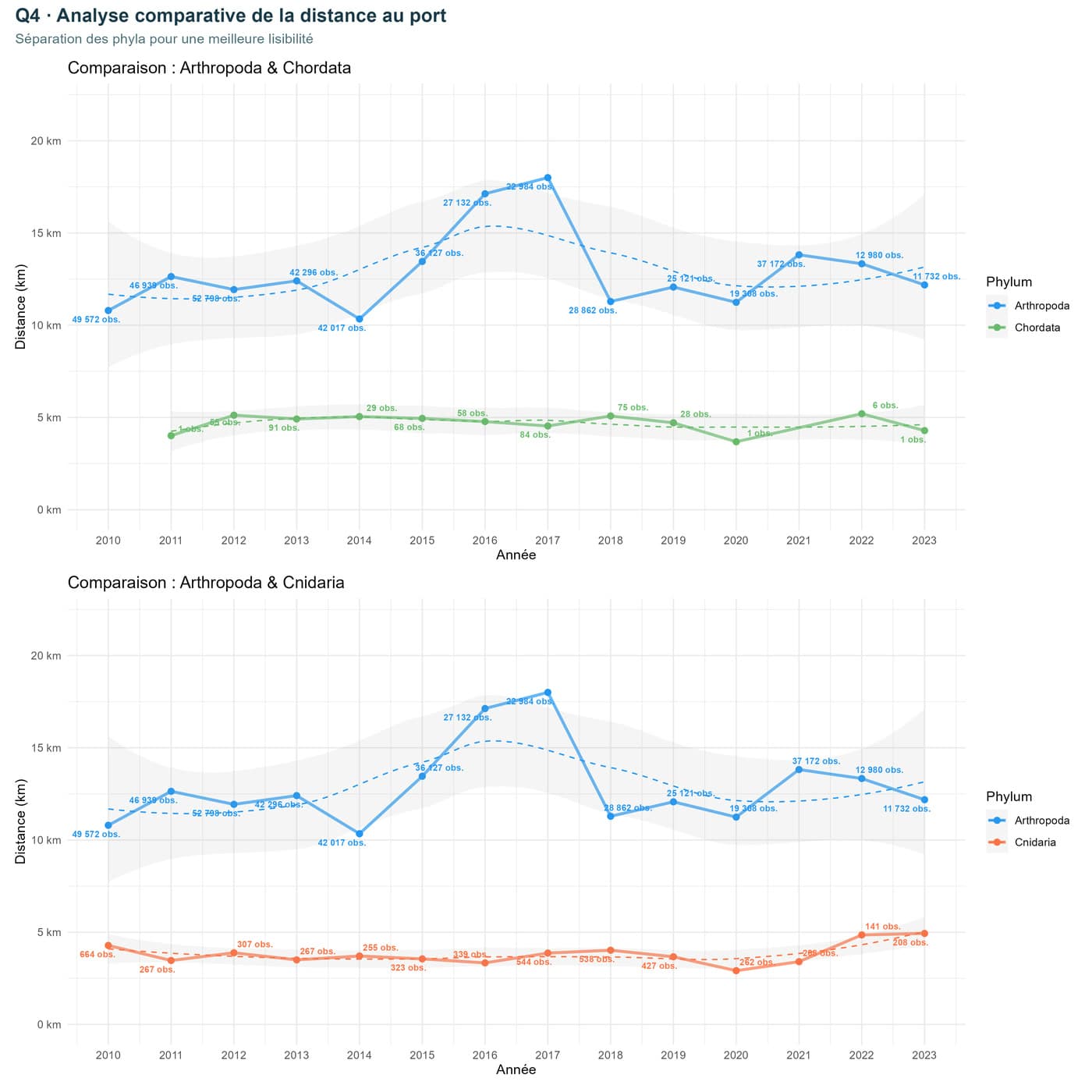 Two line charts comparing the mean distance to port per year of Arthropoda with Chordata and with Cnidaria
