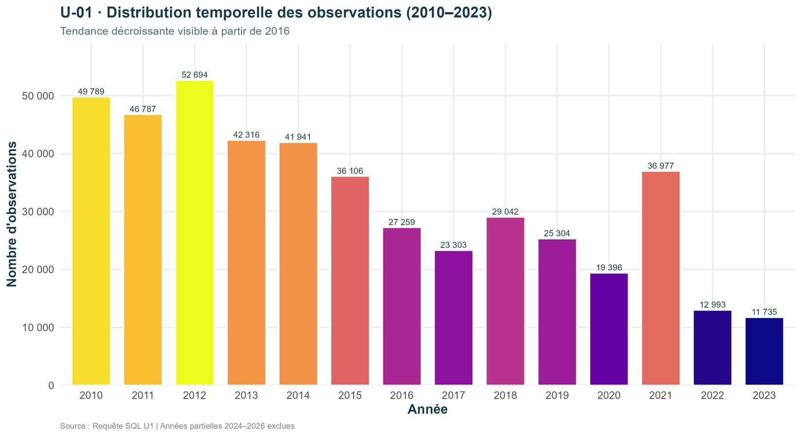 Bar chart of observations per year from 2010 to 2023, highest in 2012 with 52,694