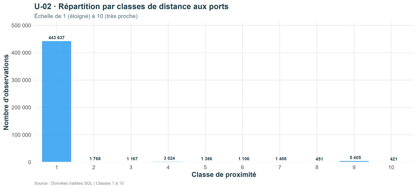 Bar chart of observations by proximity class to ports, with 443,637 in the furthest class