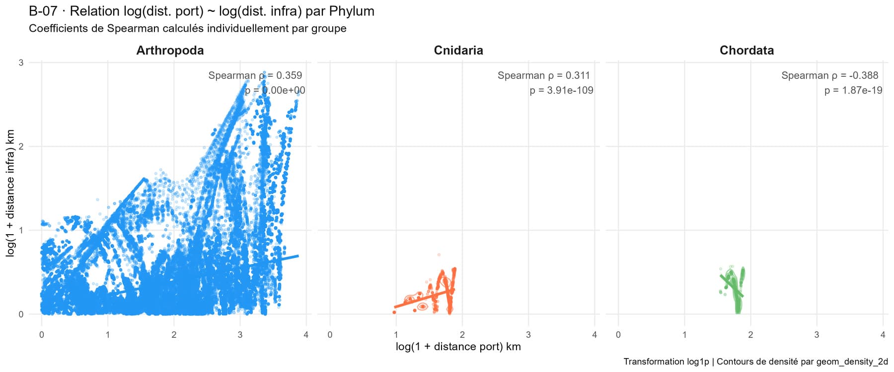 Scatter plots of distance to port against distance to offshore sites for Arthropoda, Cnidaria and Chordata, with Spearman coefficients